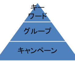 アカウント構造のピラミッド
